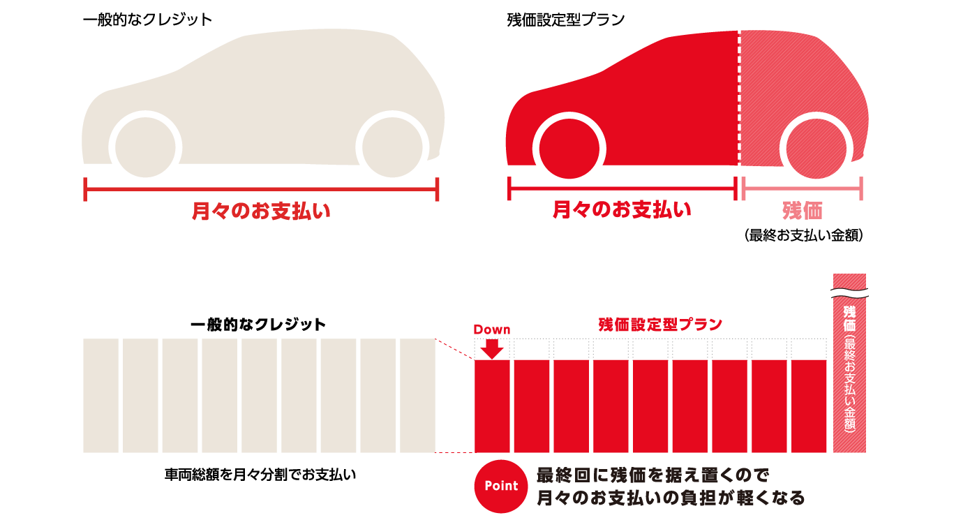 残価設定型プラン_図