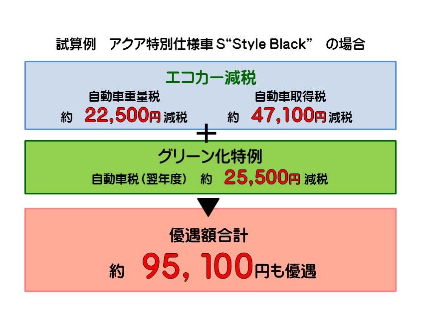 減税補助金
