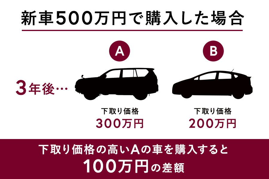 リセールバリュー