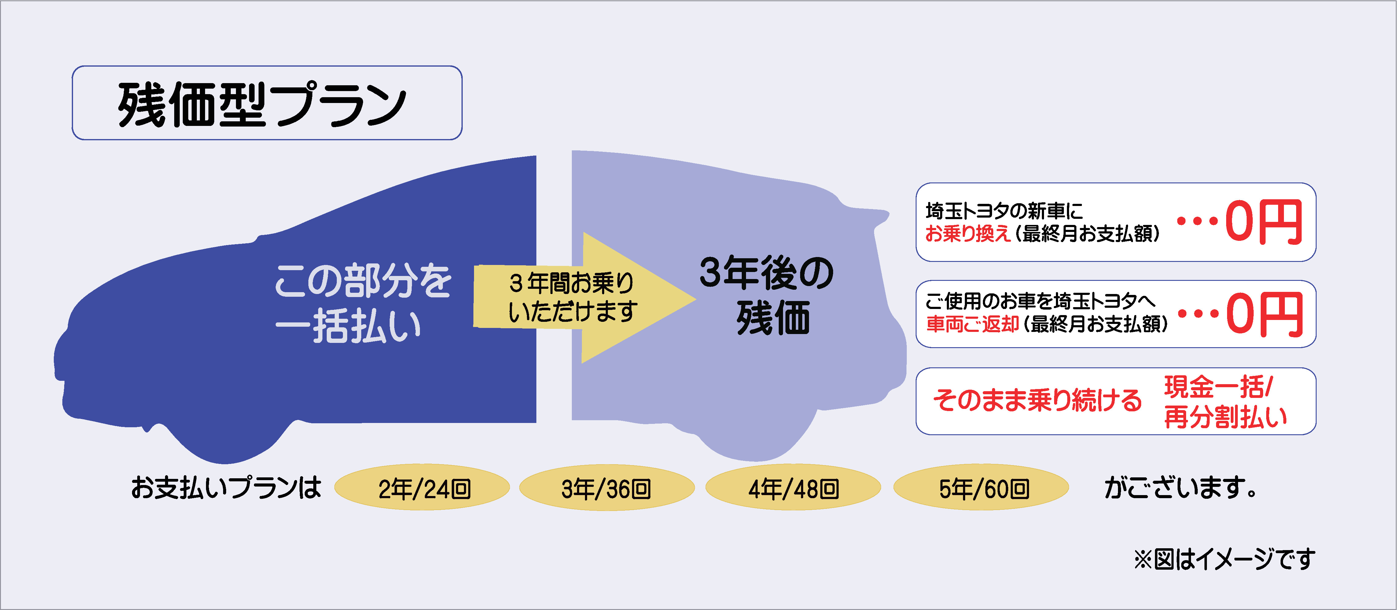 残価型