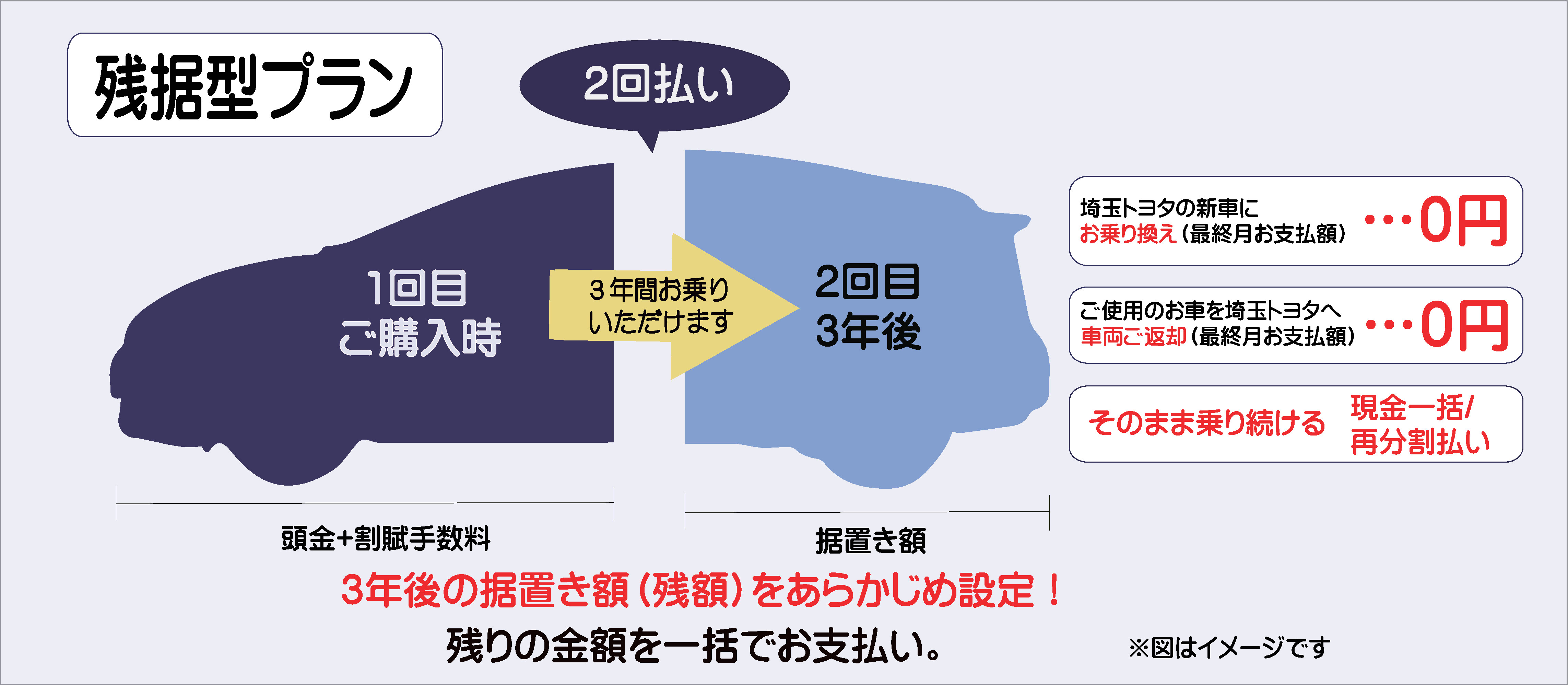 残額据置き払い 埼玉トヨタ