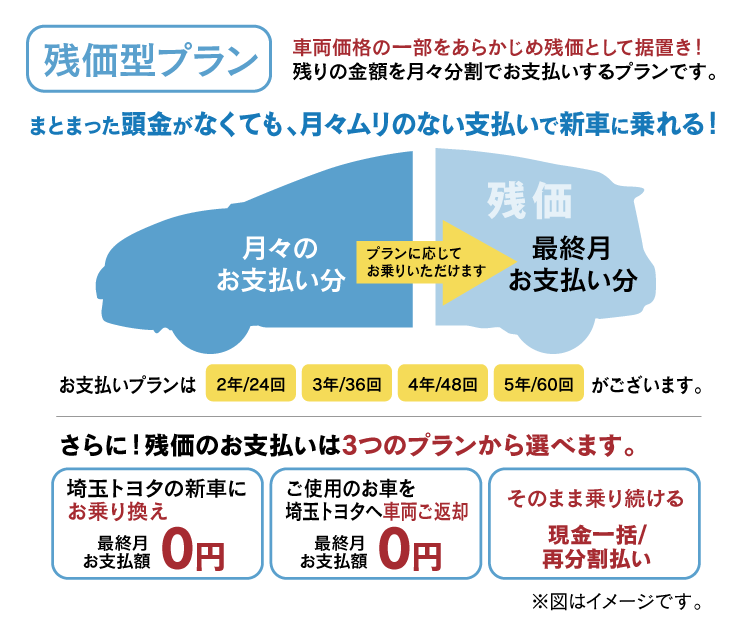 残価型プラン 埼玉トヨタ