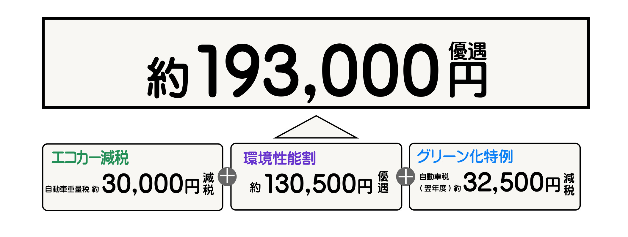 Α 税 プリウス 自動車