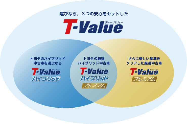 選びなら、3つの安心をセットしたT-Value画像