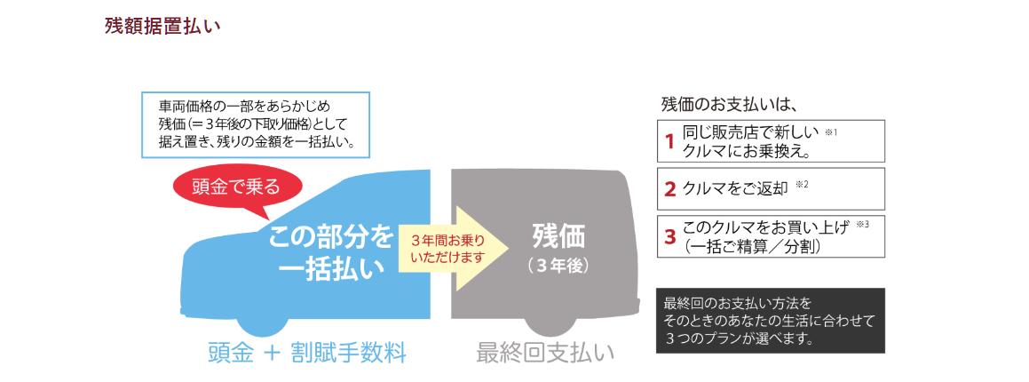 残額据置払い