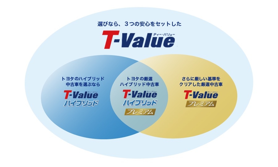 選びなら、3つの安心をセットしたT-Value画像