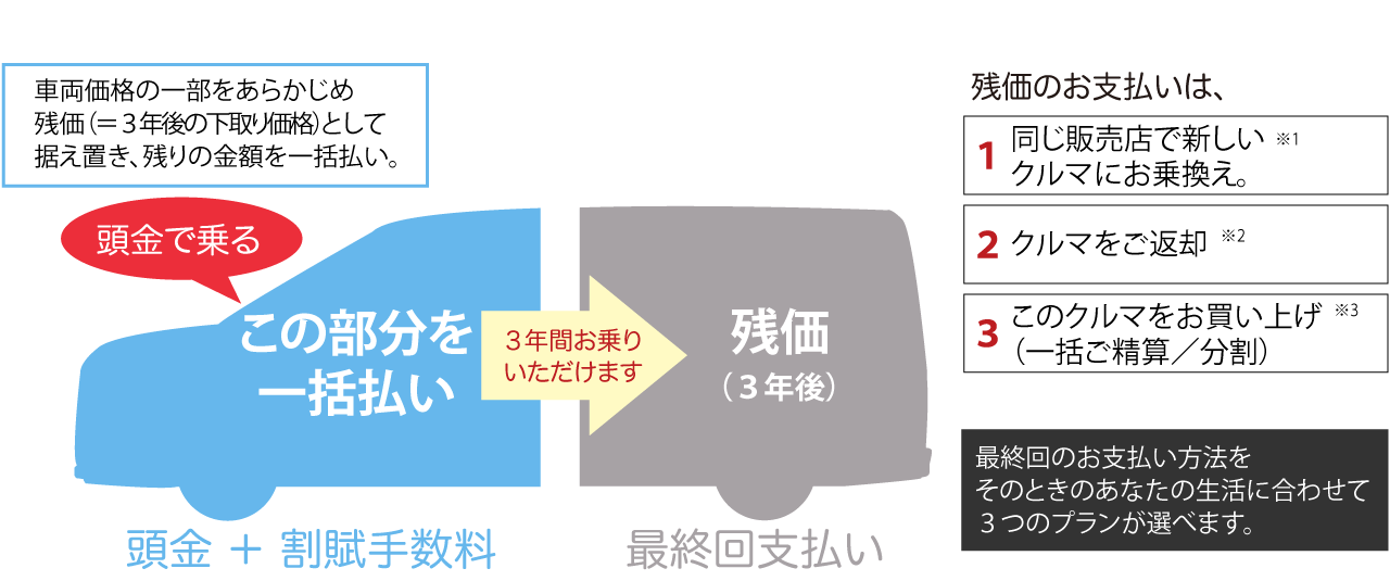 残額据置き払い画像