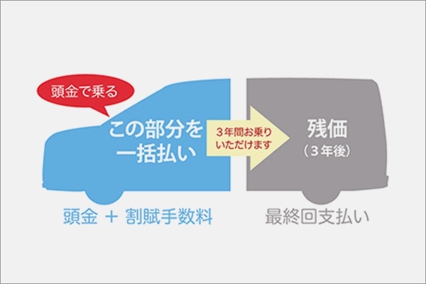 request_残額据置