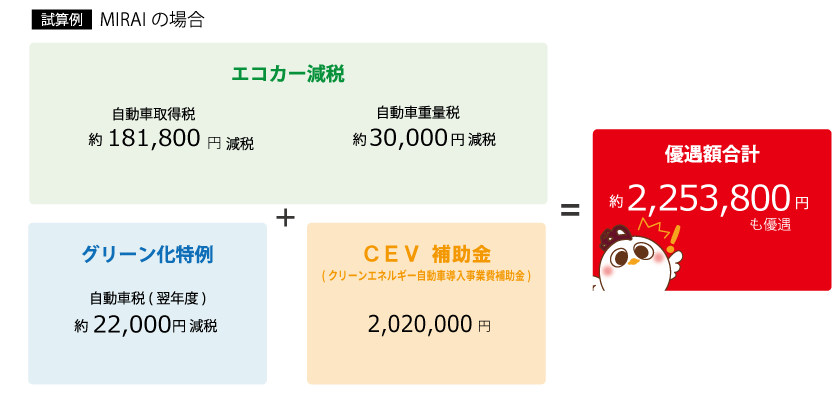 MIRAIエコカー減税